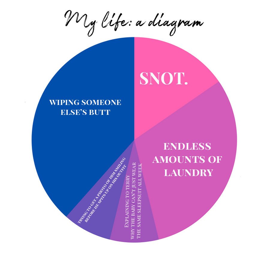 My life in the form of a piechart